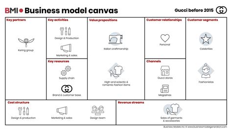 publico alvo da gucci|gucci business model.